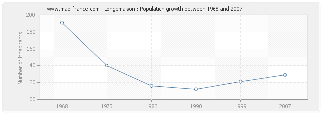 Population Longemaison