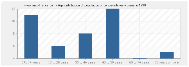 Age distribution of population of Longevelle-lès-Russey in 1999