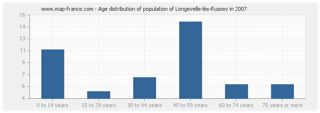 Age distribution of population of Longevelle-lès-Russey in 2007