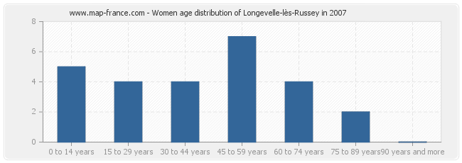 Women age distribution of Longevelle-lès-Russey in 2007