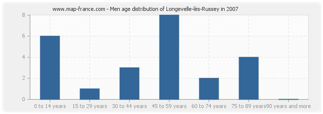 Men age distribution of Longevelle-lès-Russey in 2007