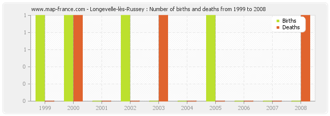 Longevelle-lès-Russey : Number of births and deaths from 1999 to 2008