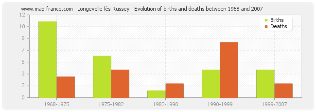 Longevelle-lès-Russey : Evolution of births and deaths between 1968 and 2007