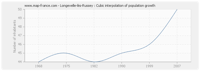 Longevelle-lès-Russey : Cubic interpolation of population growth