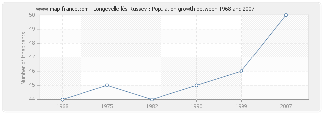 Population Longevelle-lès-Russey