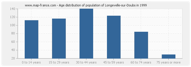 Age distribution of population of Longevelle-sur-Doubs in 1999