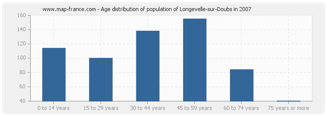 Age distribution of population of Longevelle-sur-Doubs in 2007
