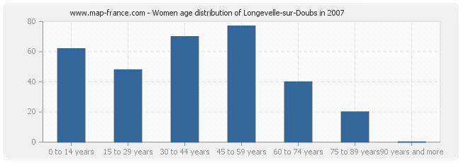 Women age distribution of Longevelle-sur-Doubs in 2007