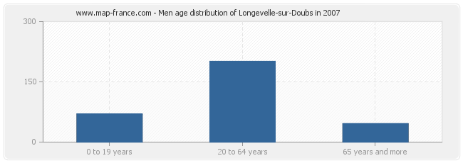 Men age distribution of Longevelle-sur-Doubs in 2007