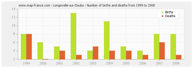 Longevelle-sur-Doubs : Number of births and deaths from 1999 to 2008