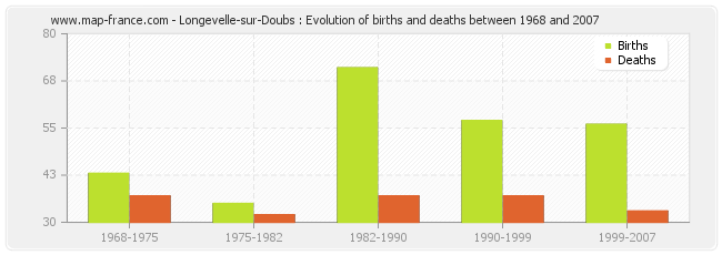Longevelle-sur-Doubs : Evolution of births and deaths between 1968 and 2007