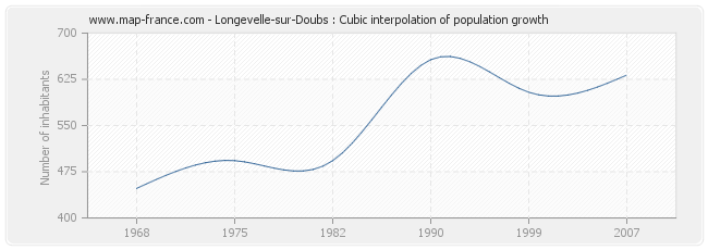 Longevelle-sur-Doubs : Cubic interpolation of population growth