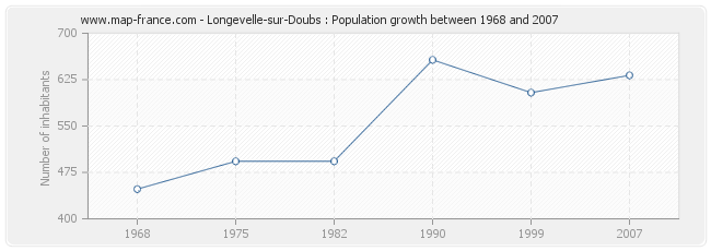 Population Longevelle-sur-Doubs