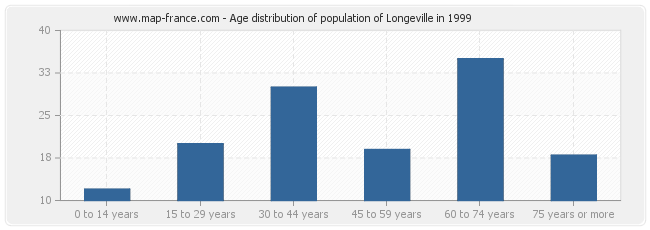 Age distribution of population of Longeville in 1999