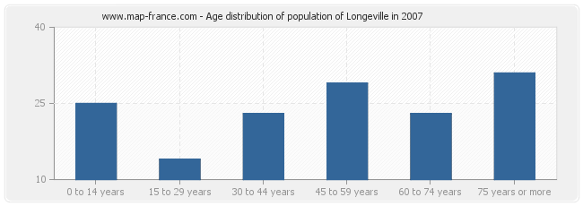 Age distribution of population of Longeville in 2007