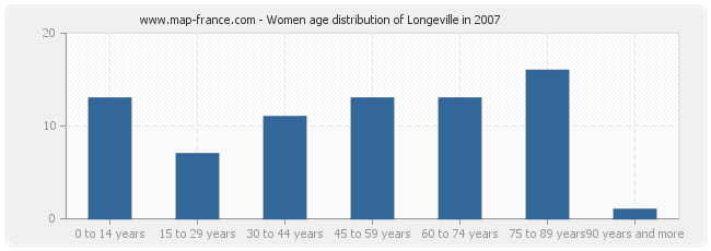 Women age distribution of Longeville in 2007