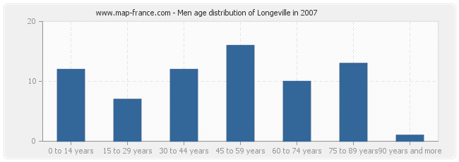 Men age distribution of Longeville in 2007