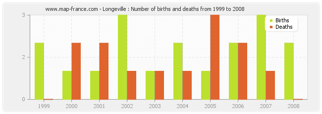 Longeville : Number of births and deaths from 1999 to 2008