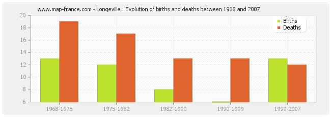 Longeville : Evolution of births and deaths between 1968 and 2007