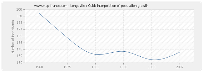 Longeville : Cubic interpolation of population growth