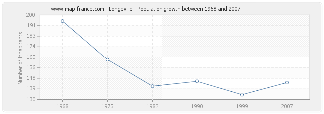 Population Longeville