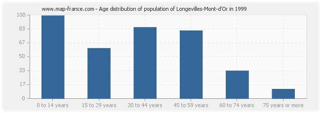 Age distribution of population of Longevilles-Mont-d'Or in 1999