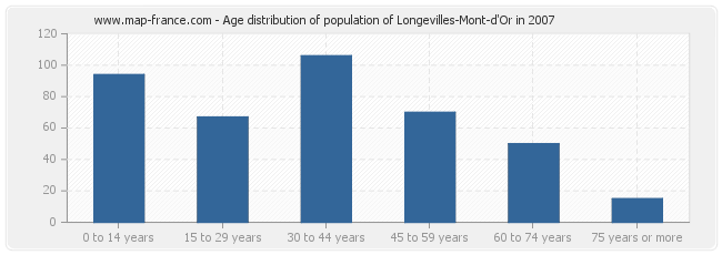 Age distribution of population of Longevilles-Mont-d'Or in 2007