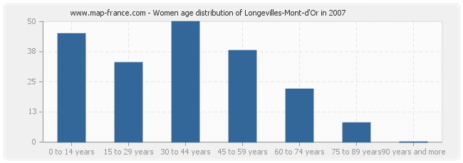 Women age distribution of Longevilles-Mont-d'Or in 2007