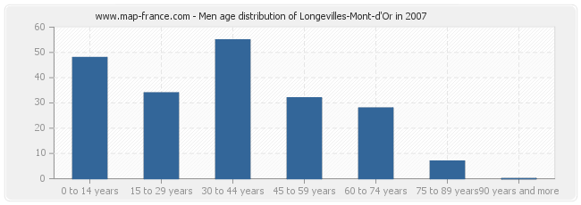 Men age distribution of Longevilles-Mont-d'Or in 2007