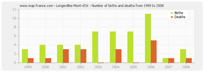 Longevilles-Mont-d'Or : Number of births and deaths from 1999 to 2008