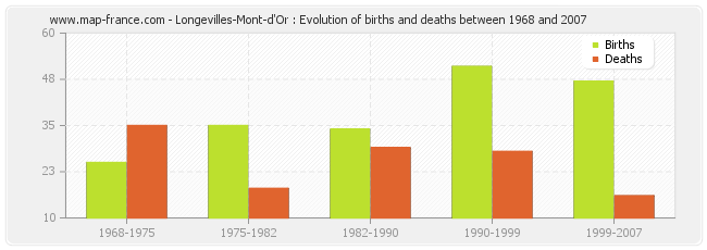 Longevilles-Mont-d'Or : Evolution of births and deaths between 1968 and 2007