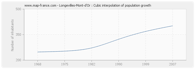 Longevilles-Mont-d'Or : Cubic interpolation of population growth
