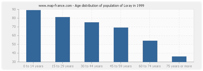 Age distribution of population of Loray in 1999