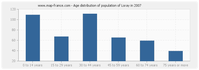 Age distribution of population of Loray in 2007