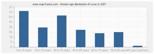 Women age distribution of Loray in 2007