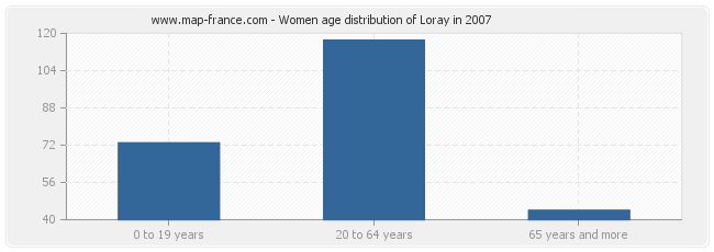 Women age distribution of Loray in 2007