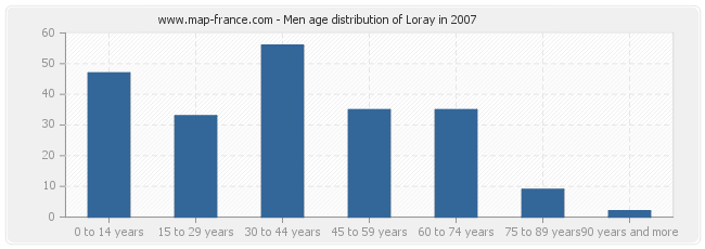 Men age distribution of Loray in 2007