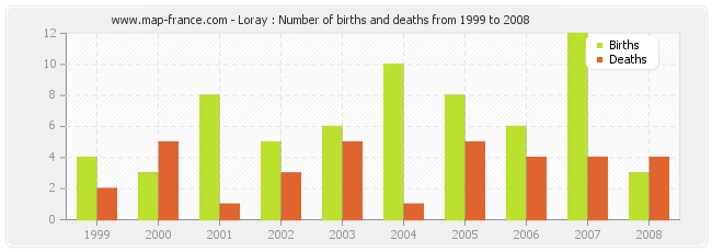 Loray : Number of births and deaths from 1999 to 2008