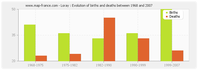Loray : Evolution of births and deaths between 1968 and 2007