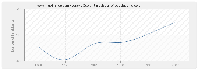 Loray : Cubic interpolation of population growth