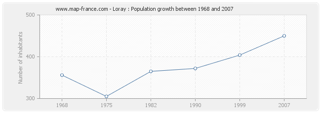 Population Loray