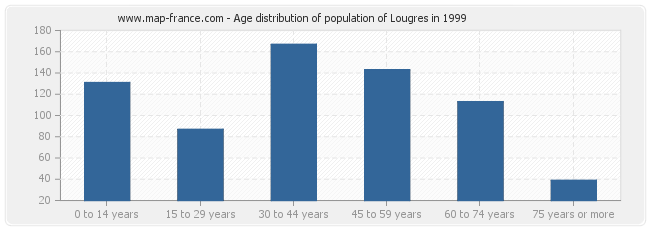 Age distribution of population of Lougres in 1999