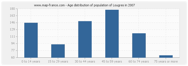 Age distribution of population of Lougres in 2007