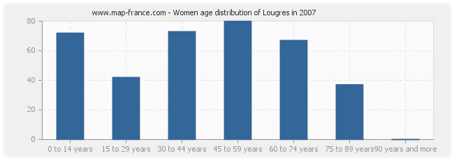 Women age distribution of Lougres in 2007