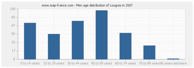 Men age distribution of Lougres in 2007