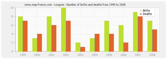 Lougres : Number of births and deaths from 1999 to 2008