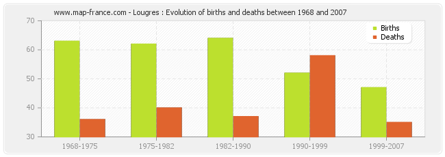 Lougres : Evolution of births and deaths between 1968 and 2007
