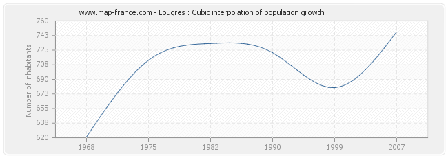Lougres : Cubic interpolation of population growth