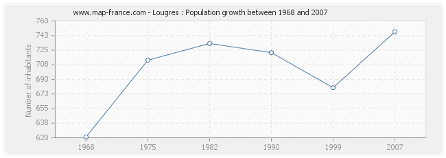 Population Lougres