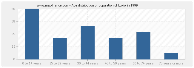 Age distribution of population of Luxiol in 1999